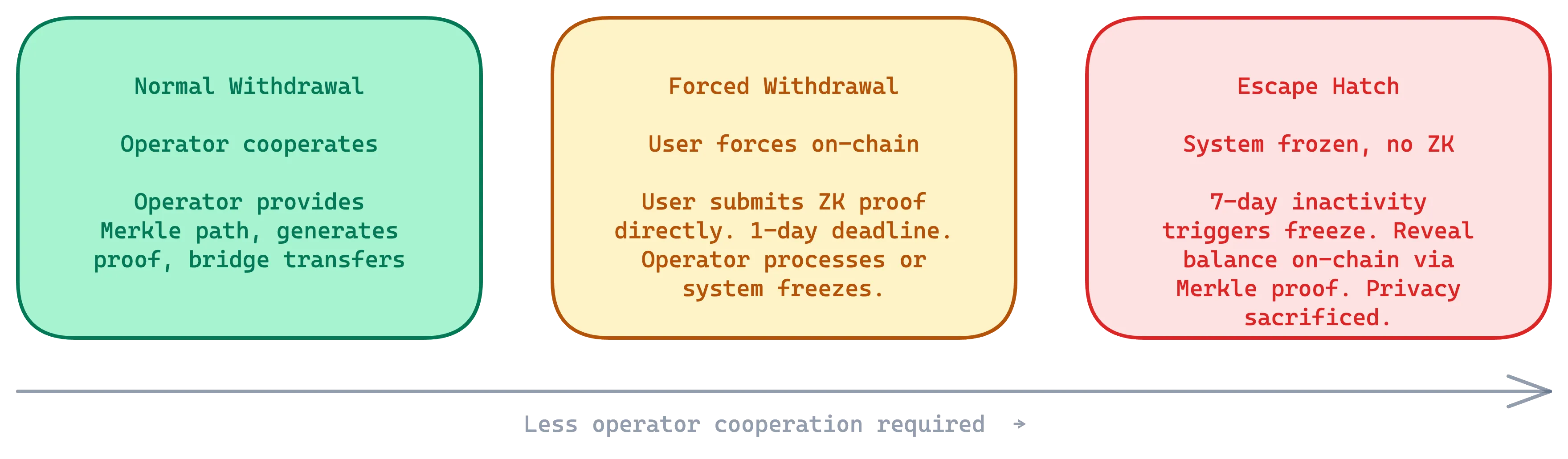 Censorship resistance spectrum: normal, forced, escape