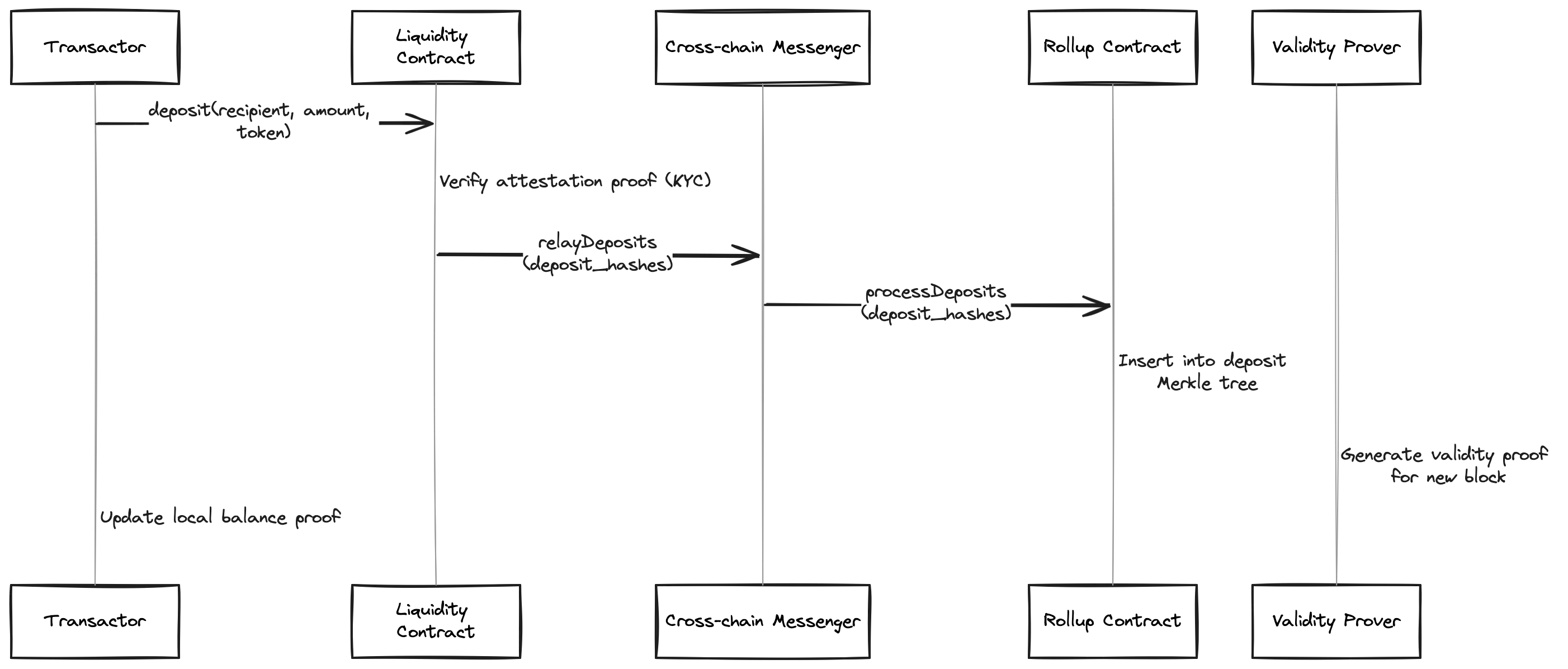 Deposit Flow