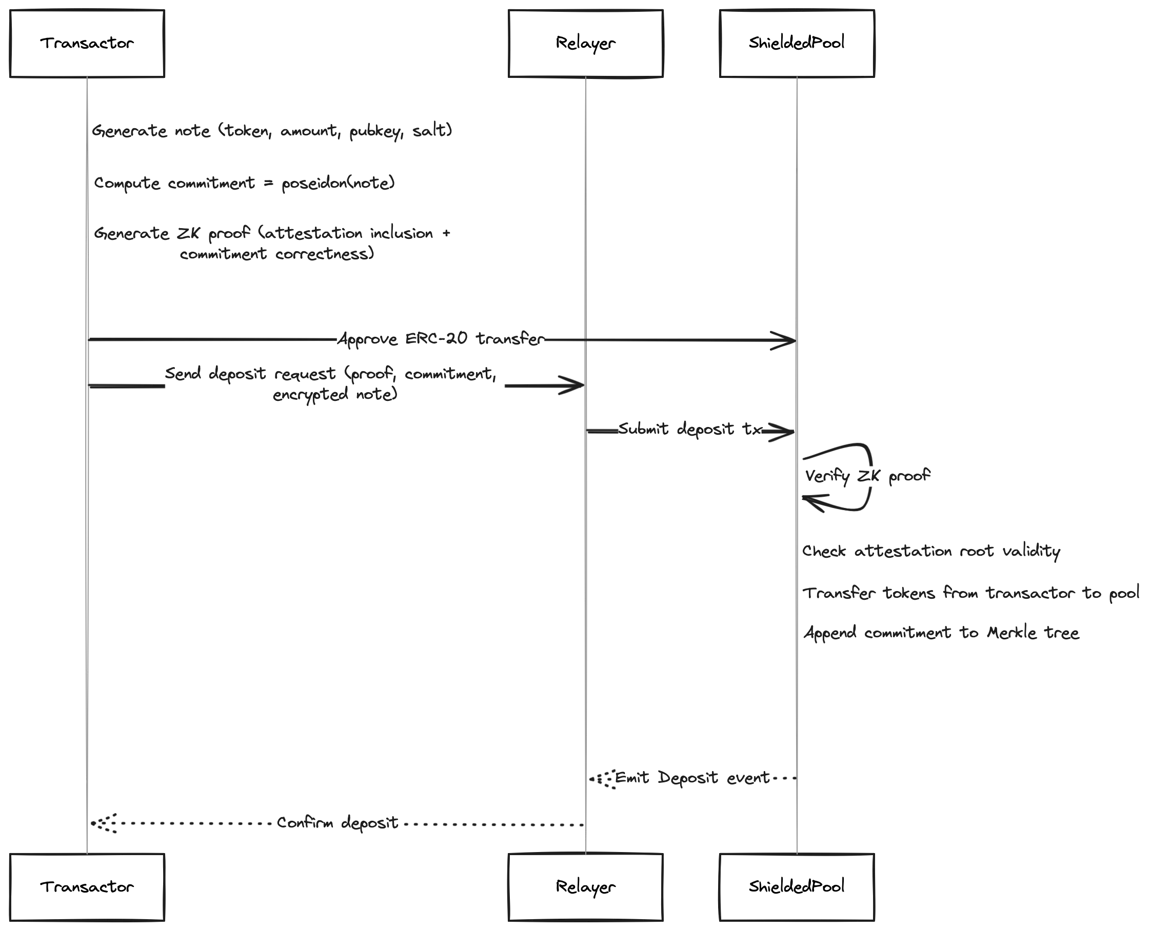 Deposit Flow