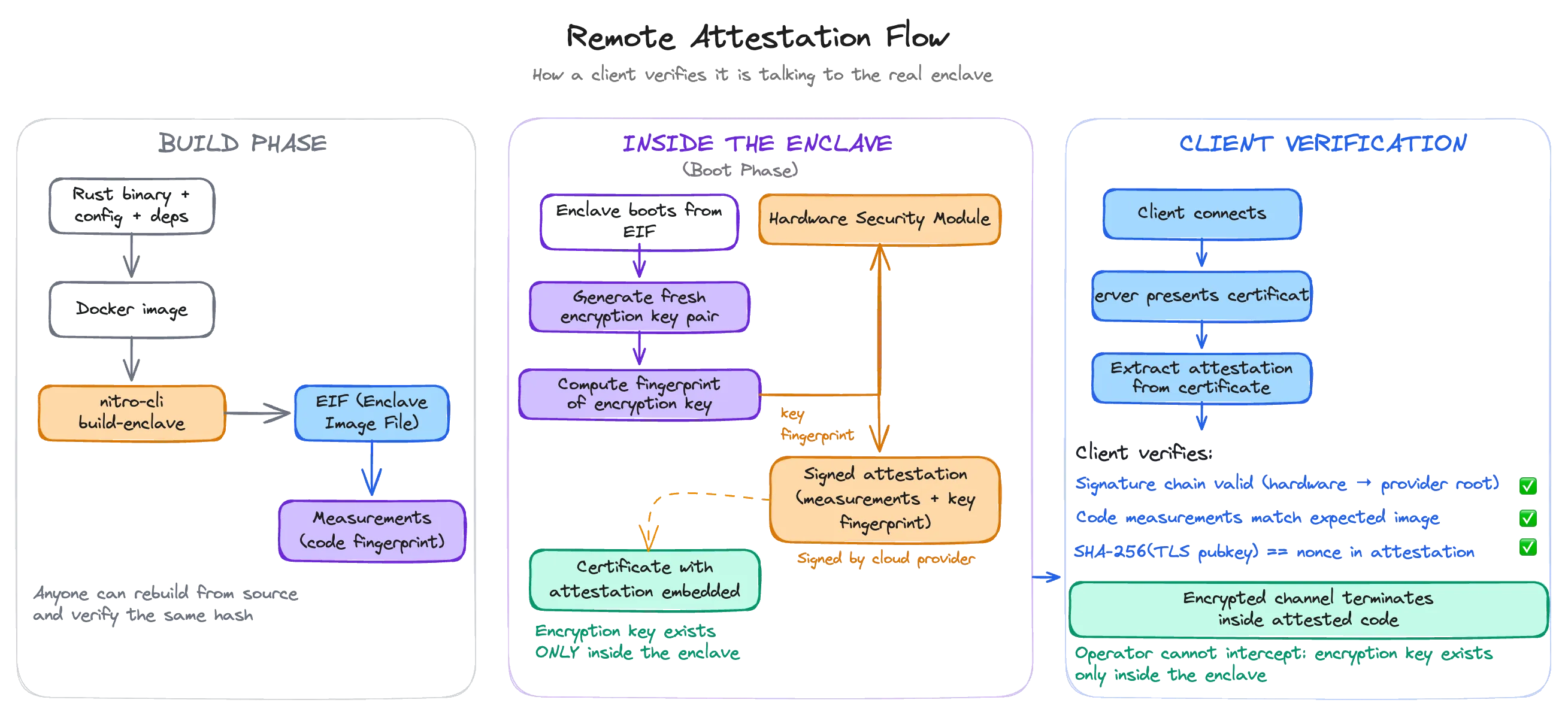 Remote attestation flow