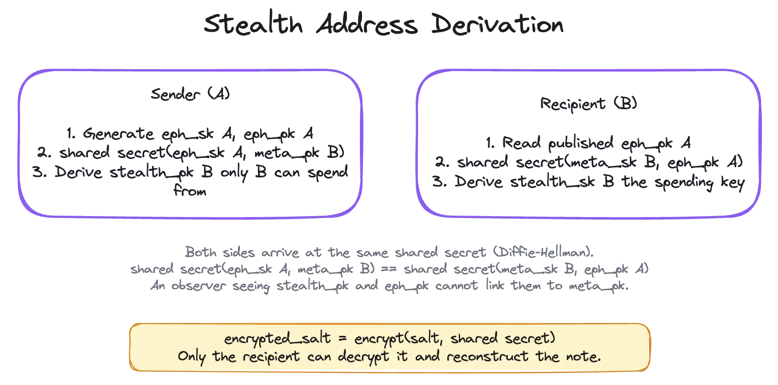 Sender derives stealth_pk from ephemeral key and recipient's meta_pk; recipient recovers stealth_sk from published eph_pk and own meta_sk