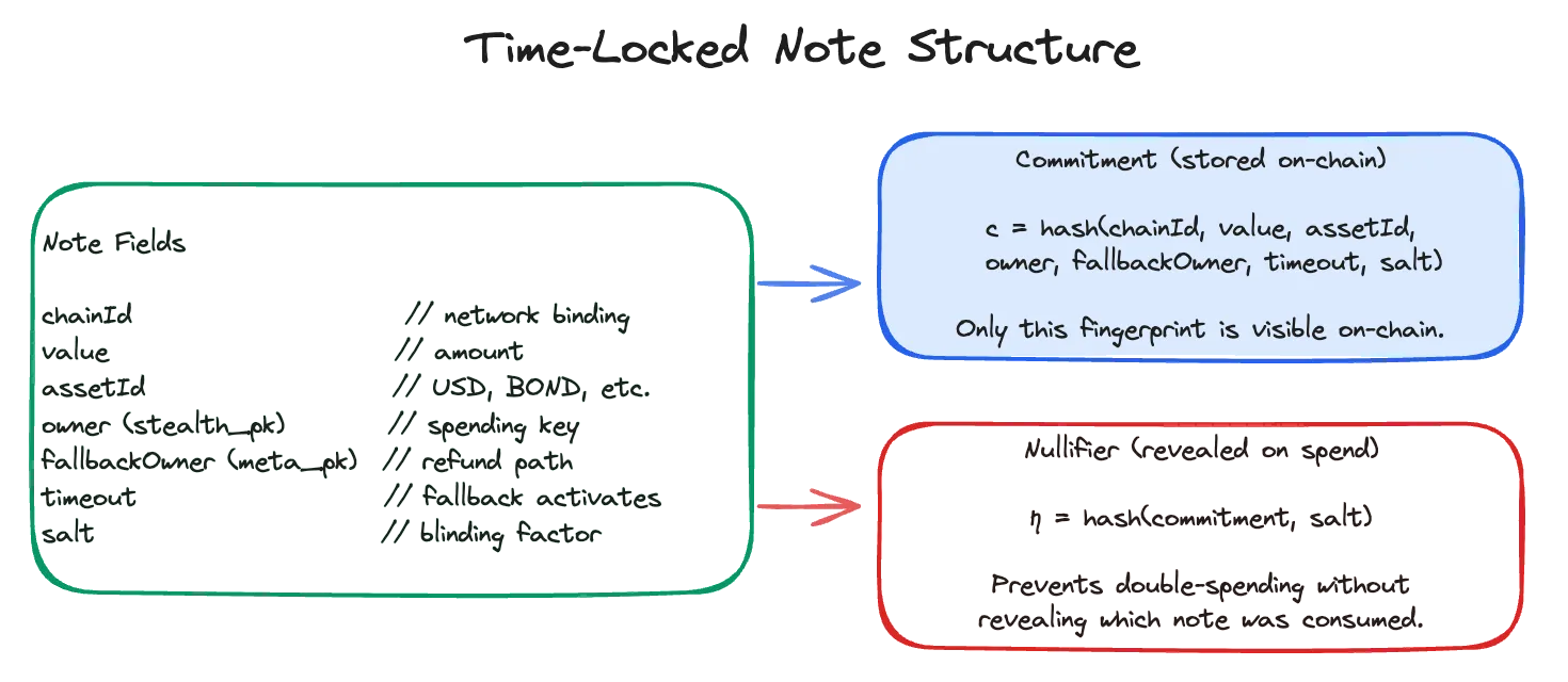 Note fields are hashed into a commitment stored on-chain; spending reveals a nullifier that prevents double-spending