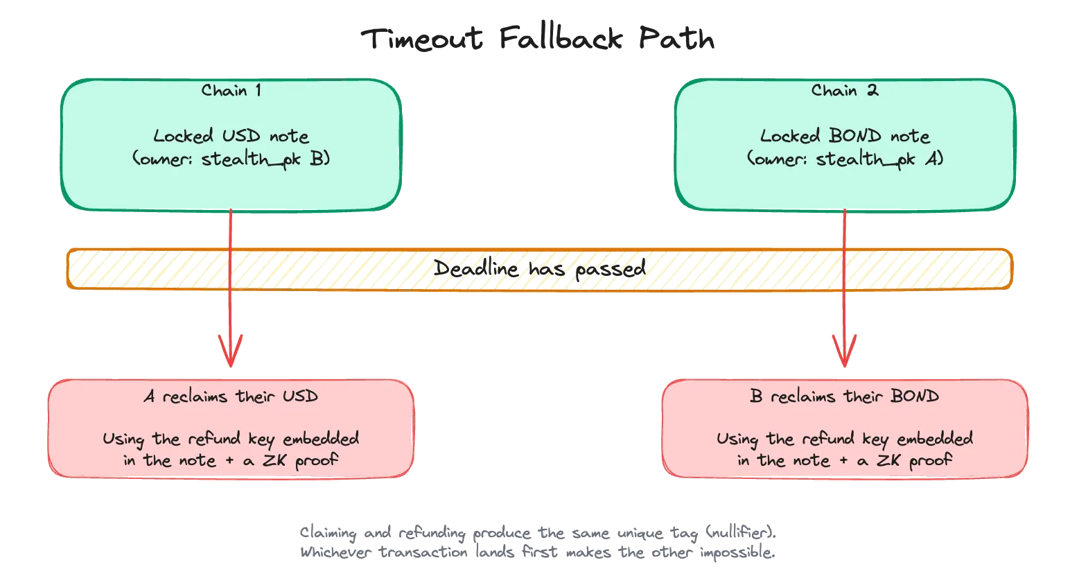 If the timeout passes without settlement, each party reclaims their own funds using the fallbackOwner key embedded in the note