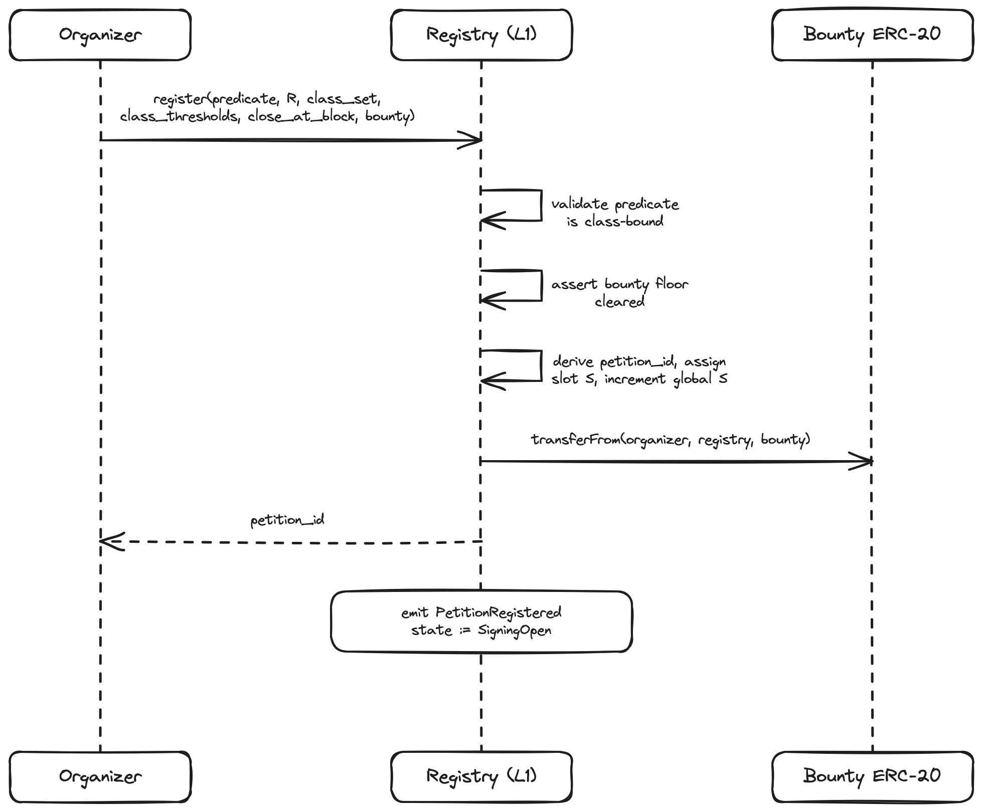 Registration is one atomic transaction: the registry validates the class-bound predicate, asserts the bounty floor, derives petition_id, advances the global slot counter, escrows the bounty, and emits PetitionRegistered.