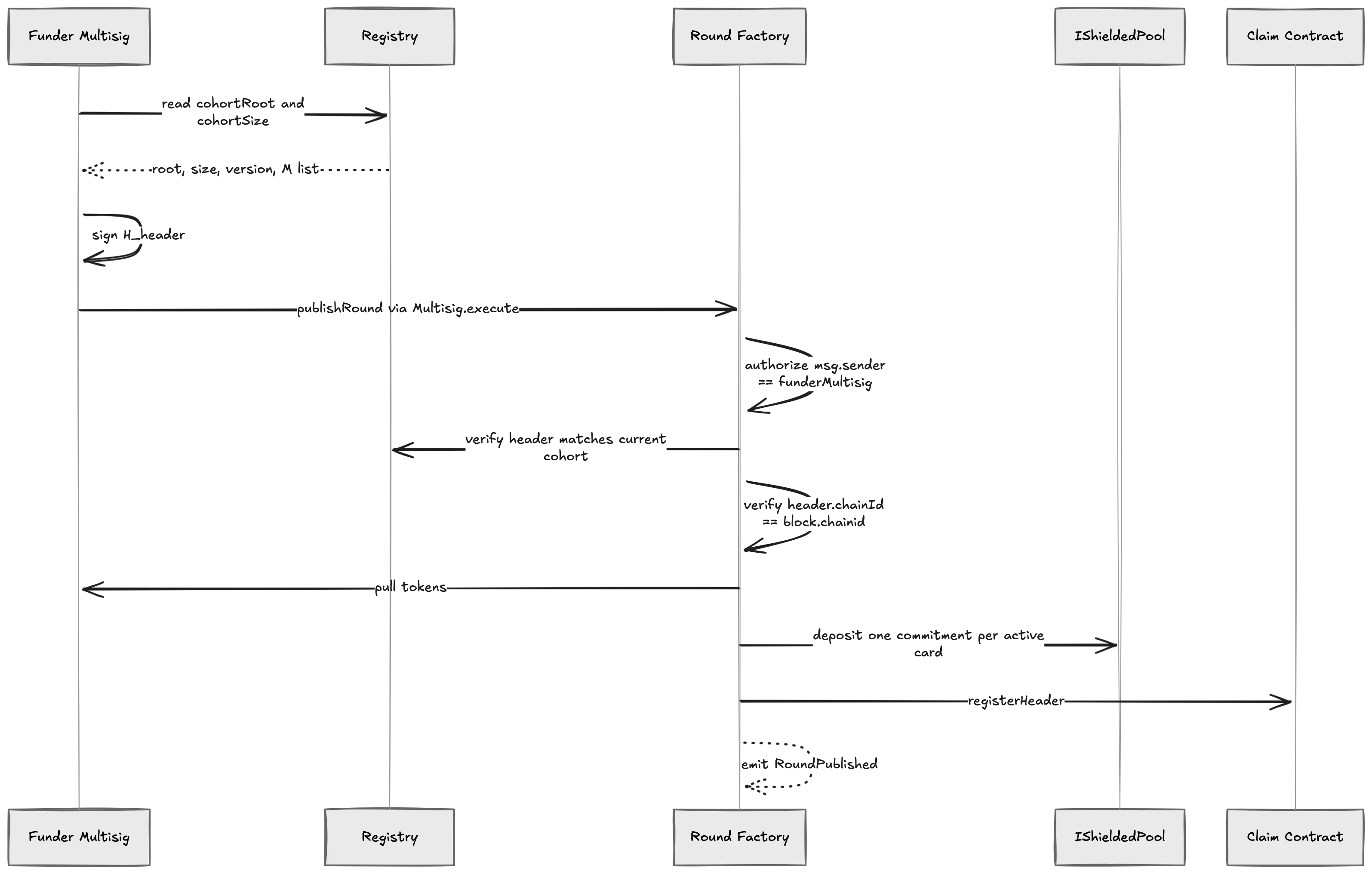 Round publication is atomic. The factory verifies cohort identity against the Registry, deposits one Poseidon commitment per active card into the claim contract's sub-tree, and registers the header