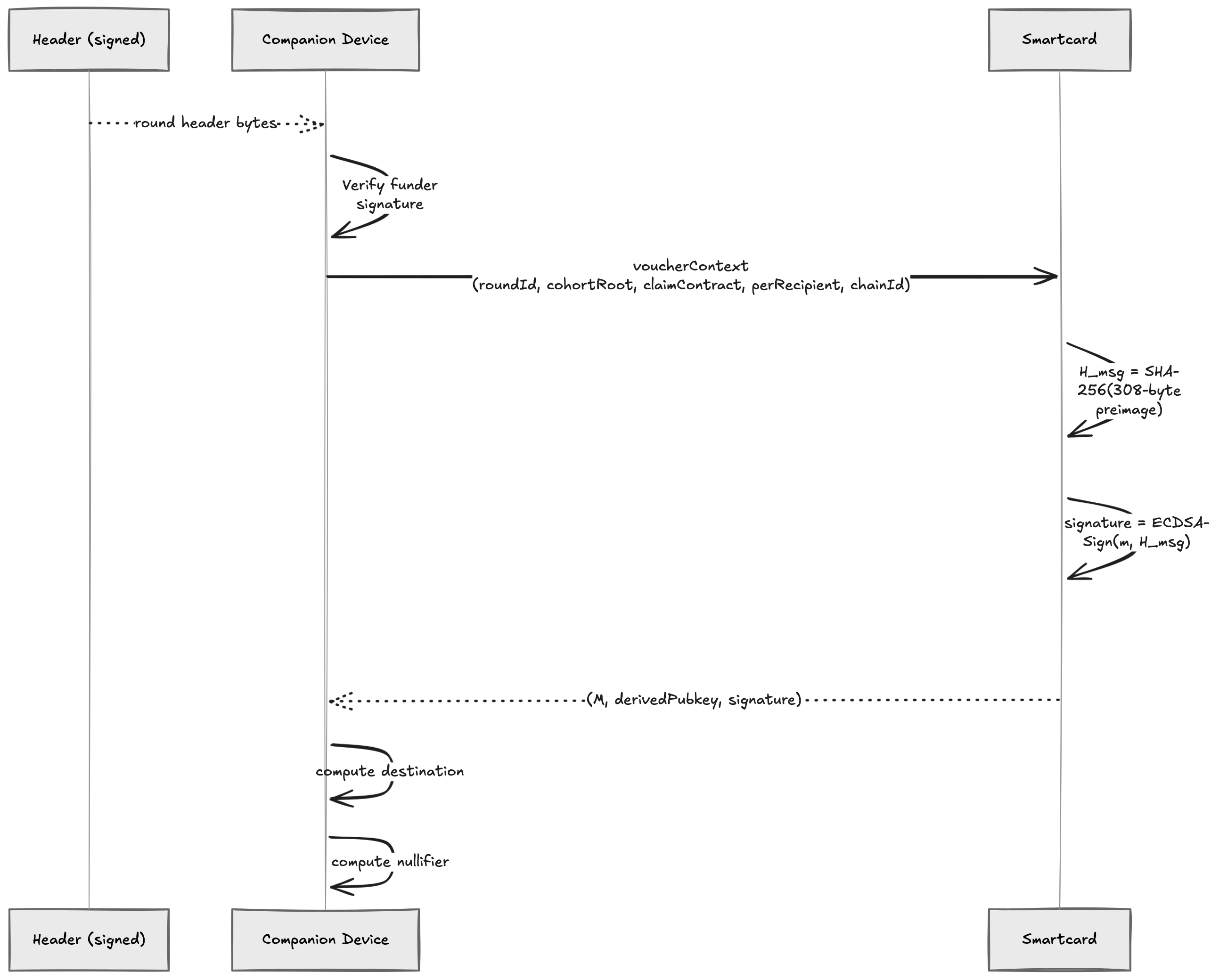 The smartcard derives the per-claim stealth public key on-card via HMAC, constructs the 308-byte preimage internally, and signs with secp256k1 ECDSA.