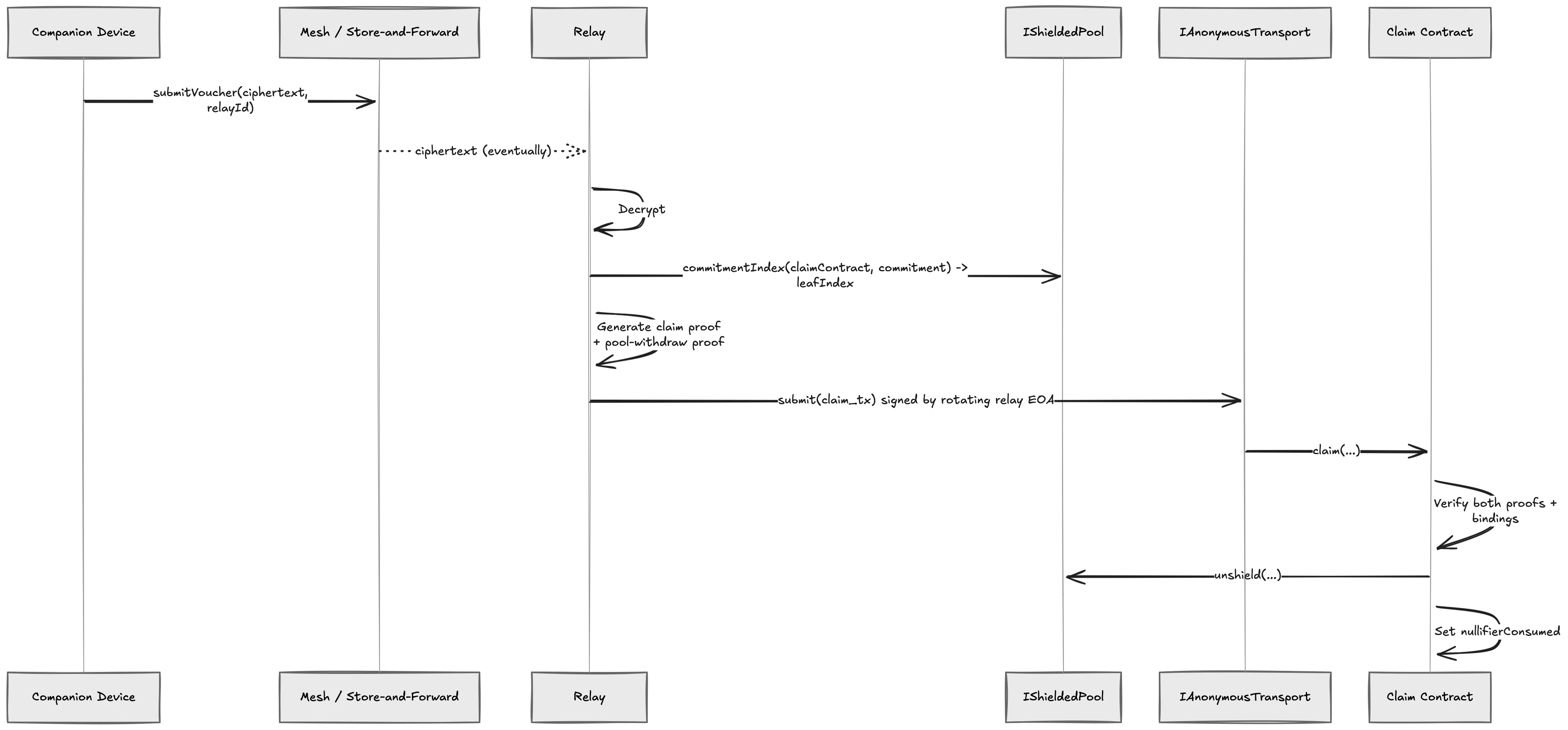 The relay decrypts the voucher, generates the claim and pool-withdraw proofs, and submits through Tor, Nym, or HOPR. The claim contract verifies both proofs, enforces cross-proof binding via the shared nullifier, and unshields to the stealth destination.
