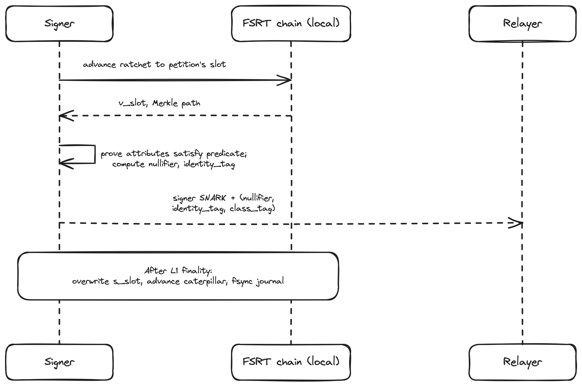 The signer advances the local FSRT to the petition's slot, derives the nullifier and identity tag, sends a signer SNARK to a relayer, and zeroises the slot's seed material once the petition's dispute window closes.