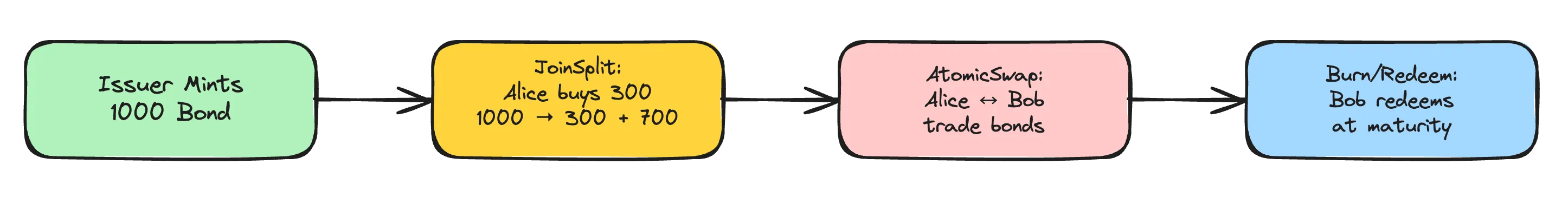 Bond lifecycle