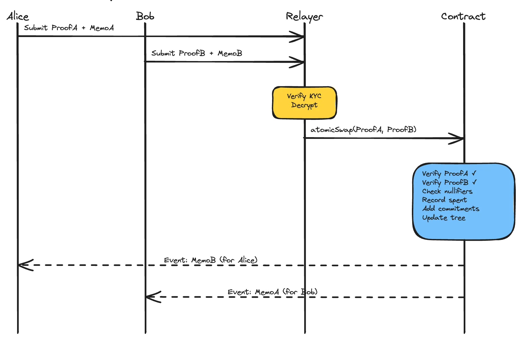 Atomic swap flow