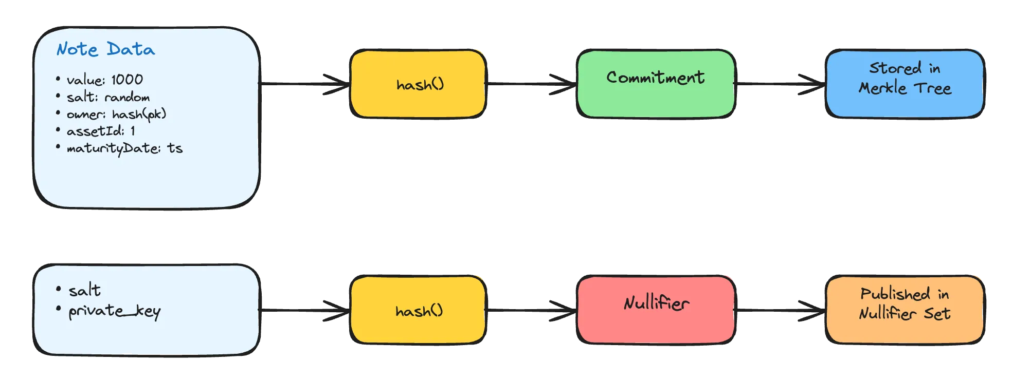 Commitment and nullifier derivation