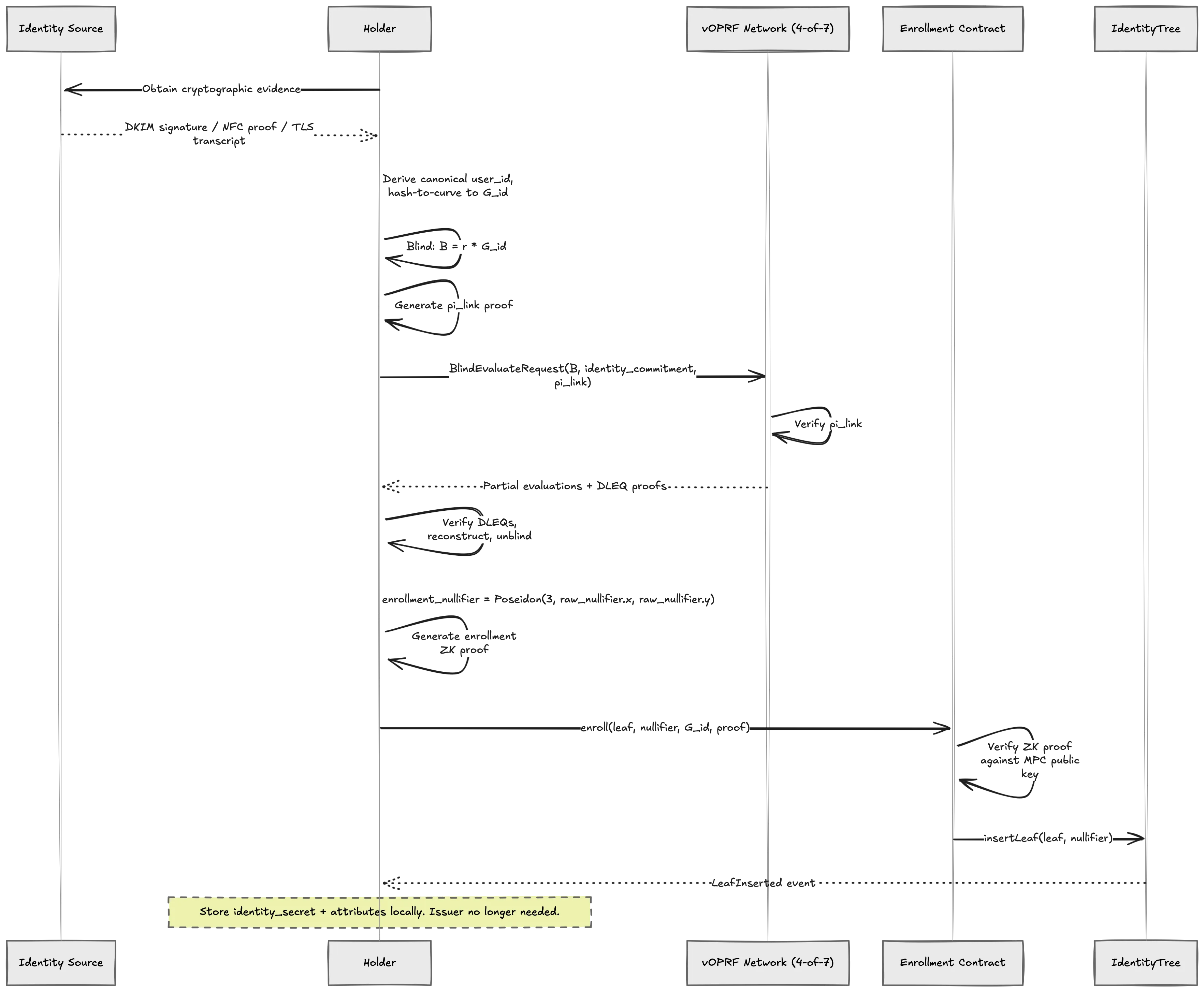 Enrollment flow: the holder obtains identity evidence, blinds it, sends it to the vOPRF MPC network for evaluation with a link proof, then submits the enrollment proof and leaf to the on-chain contract