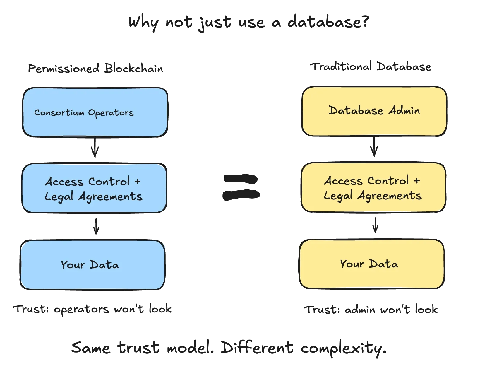 Why not just a database?