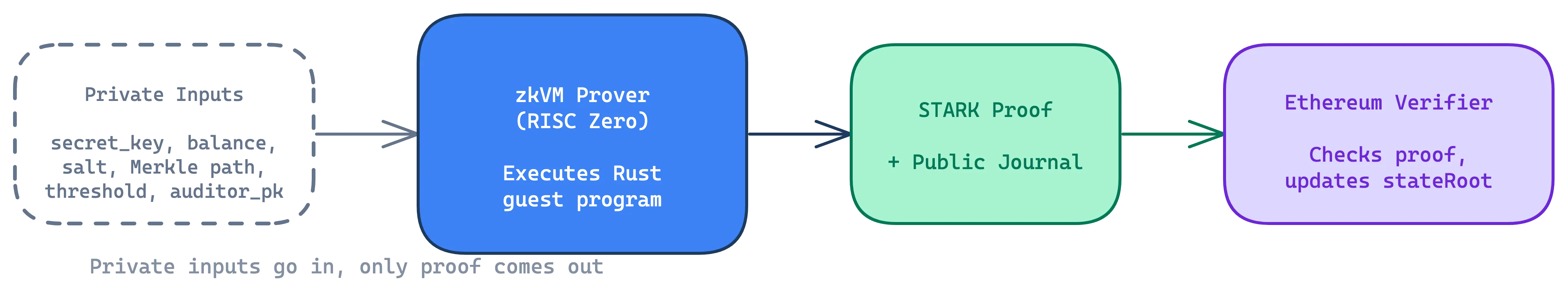 zkVM pattern: private inputs go in, only proof comes out